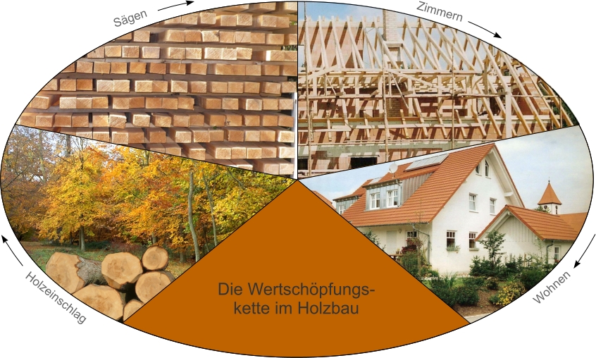 Wertschpfungskette im Holzbau